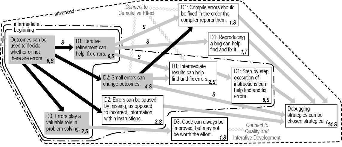 Debugging Trajectory. Beginning concepts include first 3 items; intermediate concepts include beginning items plus next 4 items; advanced concepts include all items. Items (not numbered): Outcomes can be used to decide whether or not there are errors (6,S). D1: Iterative refinement can help fix errors (6,S). D3: Errors play a valuable role in problem solving (2,S). D2: Small errors can change outcomes (4,S). D2: Errors can be caused by missing, as opposed to incorrect, information within instructions (3,S). D1: Intermediate results can help find and fix errors (2,S). D1: Step-by-step execution of instructions can help find and fix errors (6,S). D1: Compile errors should be fixed in the order the compiler reports them (1,S). D1: Reproducing a bug can help find and fix it (1,T). D3: Code can always be improved, but may not be worth the effort (1,S). Debugging strategies can be chosen strategically (14,S).