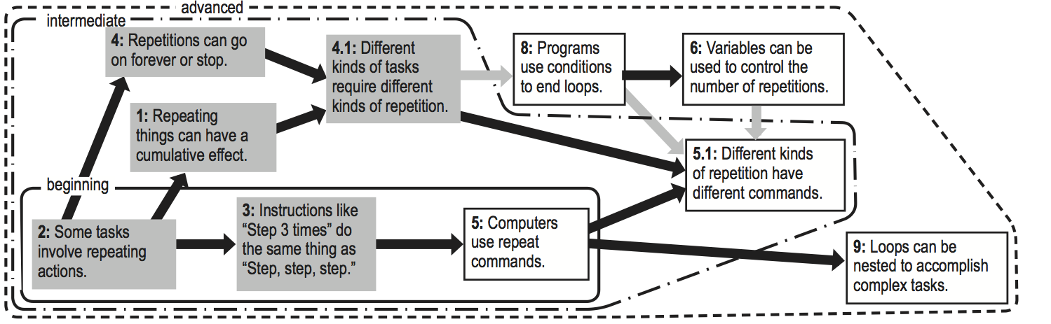 Repetition Trajectory. Beginning concepts include items 2, 3, and 5; intermediate concepts include beginning items plus 1, 4, 4.1, and 5.1; advanced concepts include all items. Items: 1: Repeating things can have a cumulative effect. 2: Some tasks involve repeating actions. 3: Instructions like 'Step 3 times' do the same thing as 'Step, step, step.' 4: Repetitions can go on forever or stop. 4.1: Different kinds of tasks require different kinds of repetition. 5: Computers use repeat commands. 5.1: Different kinds of repetition have different commands. 6: Variables can be used to control the number of repetitions. 8: Programs use conditions to end loops. 9: Loops can be nested to accomplish complex tasks.